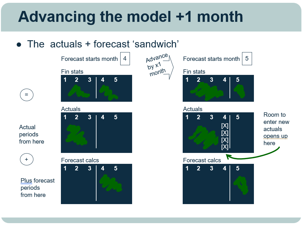 3 actuals forecast sandwich
