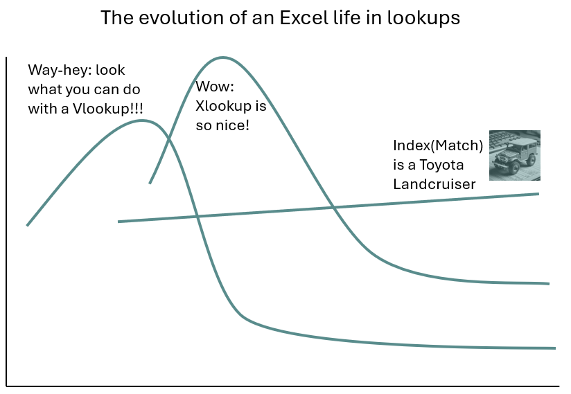 Excel lookup functions